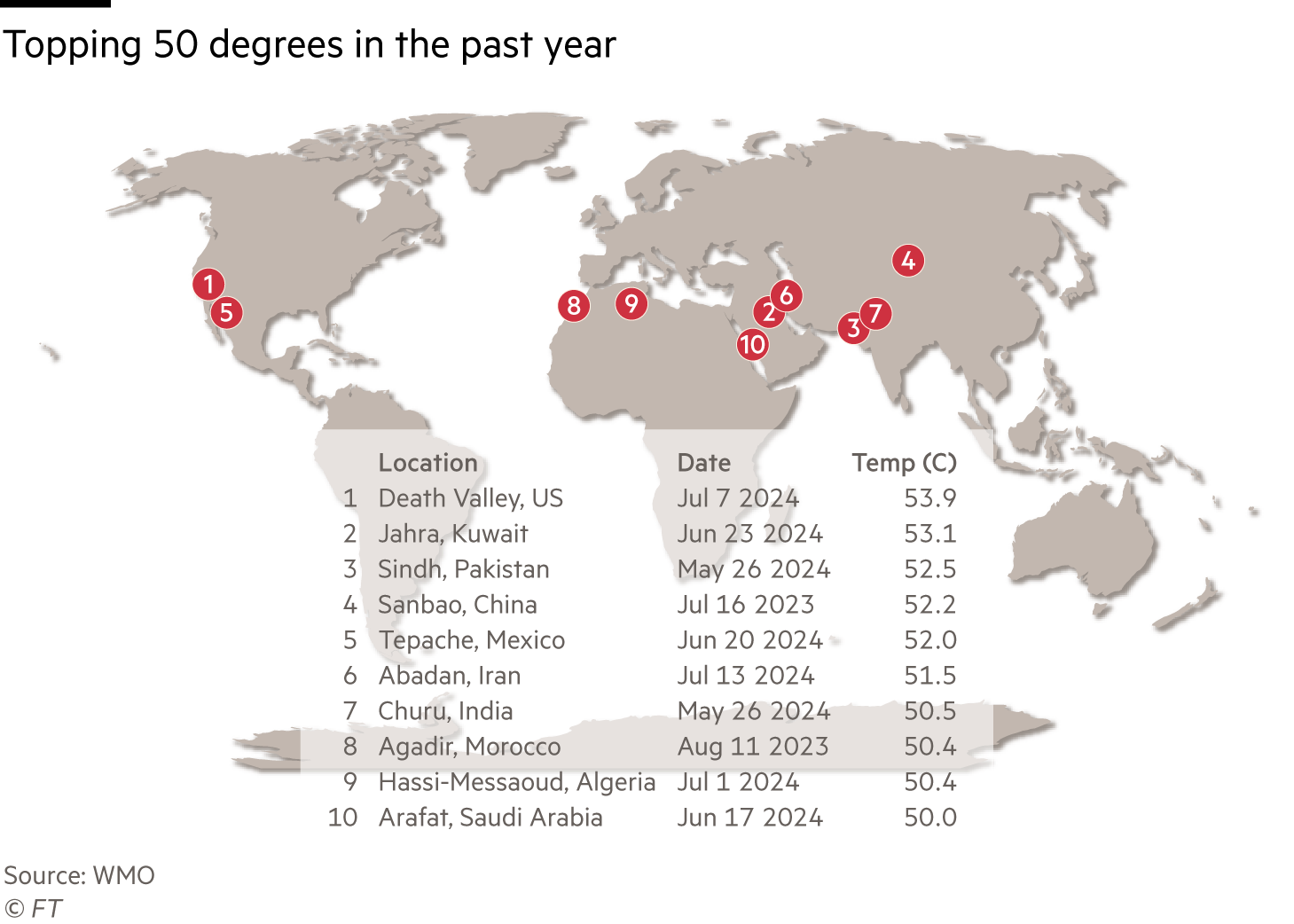 A map showing ten locations in the lower northern latitudes that have topped 50 degrees temperature in the past year. They include: Death Valley, US Jahra, Kuwait Sindh, Pakistan Sanbao, China Tepache, Mexico Abadan, Iran Churu, India Agadir, Morocco Hassi-Messaoud, Algeria Arafat, Saudi Arabia